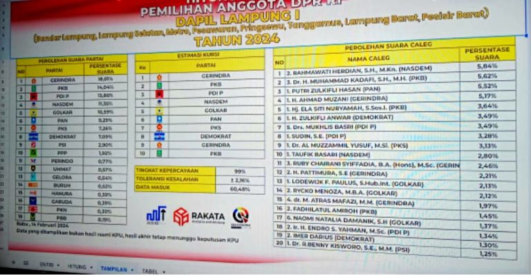 Versi Rakata, Zulkifli Anwar Mendapat Suara Terbanyak Dari Partai Demokrat